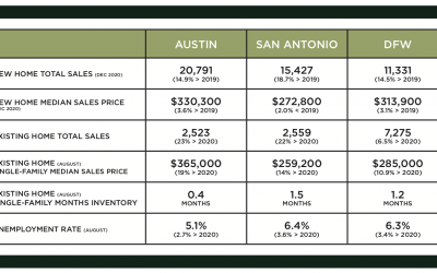 Austin, DFW, and San Antonio Market Update – February 2021