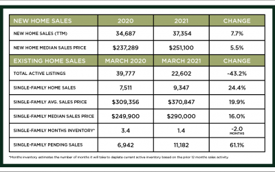 Houston Market Update – April 2021