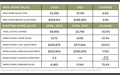 Houston Market Update – May 2021