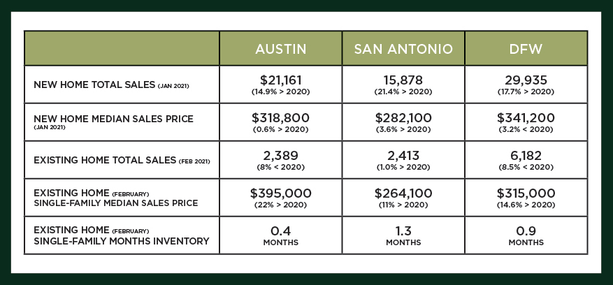 Austin, DFW, and San Antonio Market Update – March 2021