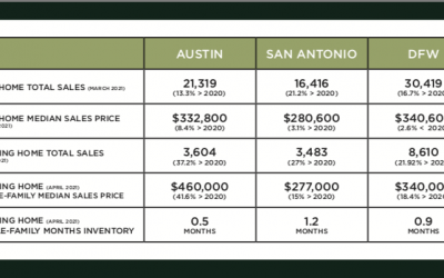 Austin, DFW, and San Antonio Market Update – July 2021