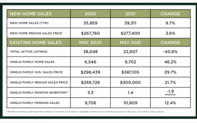 Houston Market Update – July 2021