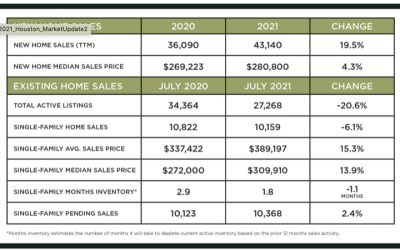 Houston Market Update – August 2021