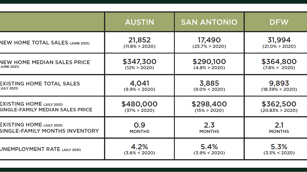 Austin, DFW, and San Antonio Market Update – September 2021