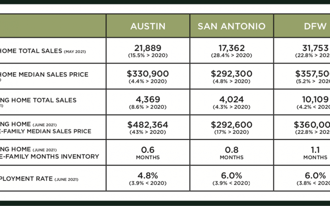 Austin, DFW, and San Antonio Market Update – August 2021