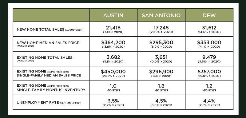 Austin, DFW, and San Antonio Market Update – October 2021