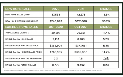 Houston Market Update – November 2021