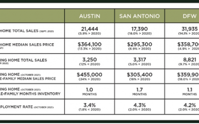 Austin, DFW, and San Antonio Market Update -NOVEMBER 2021