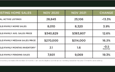 Houston Market Update – December 2021