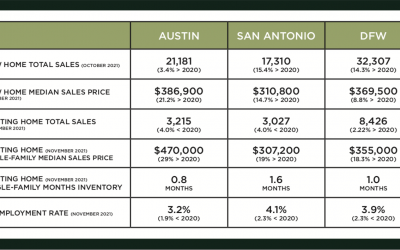 Austin, DFW, and San Antonio Market Update – January