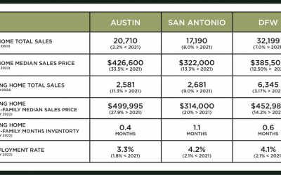 Austin, DFW, & San Antonio Market Update – March 2022