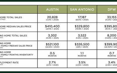 Austin, DFW, & San Antonio Market Update – April 2022