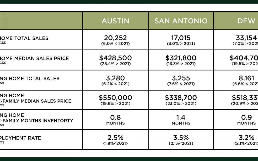 Austin, DFW, & San Antonio Market Update – May 2022