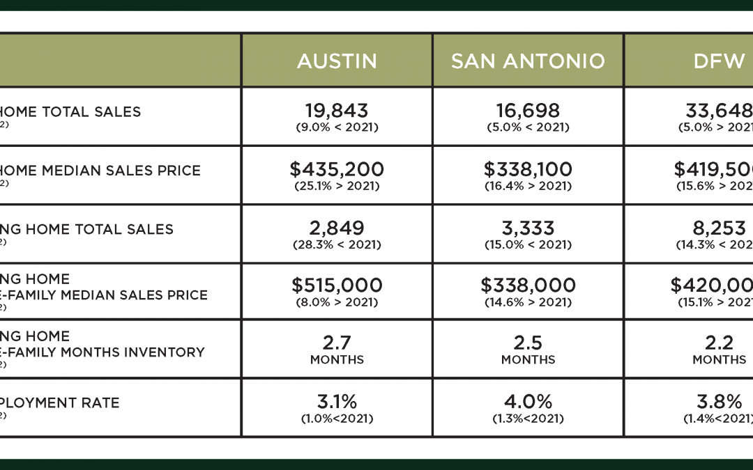 Austin, DFW, & San Antonio Market Update – August 2022