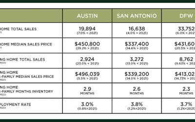 Austin, DFW, & San Antonio Market Update – September 2022
