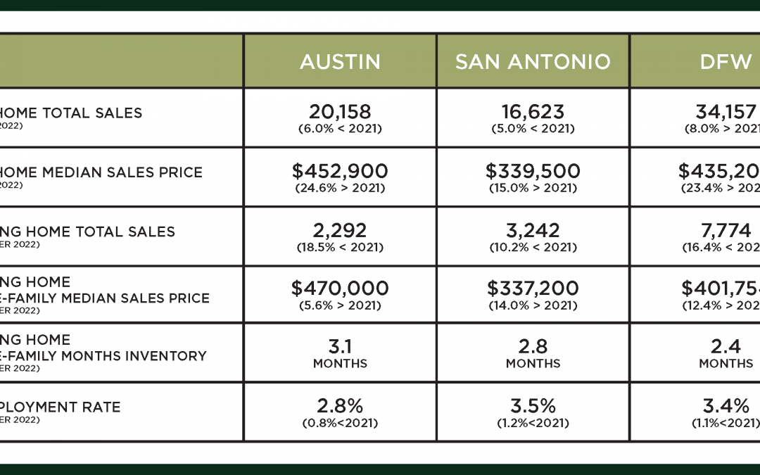 Austin, DFW, & San Antonio Market Update – October 2022