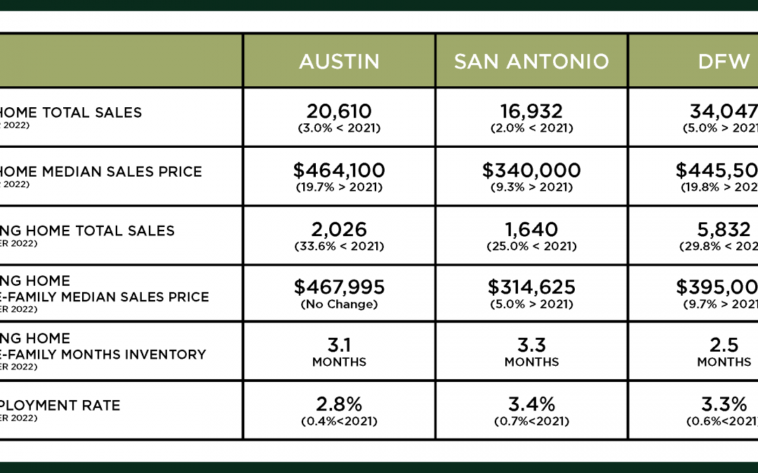 Austin, DFW, & San Antonio Market Update – December 2022