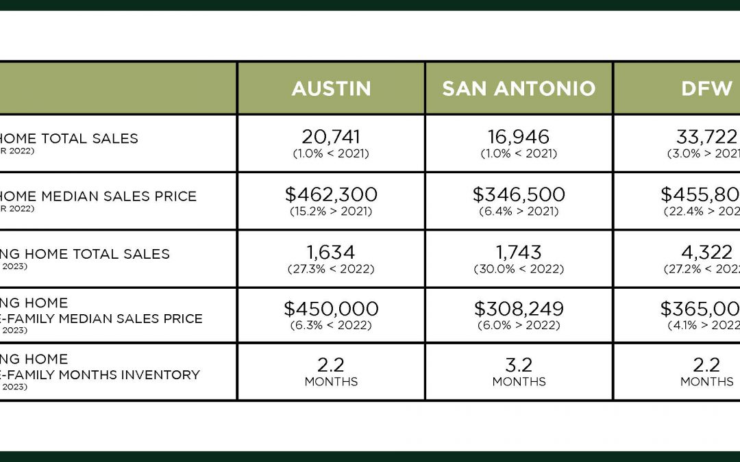 Austin, DFW, & San Antonio Market Update – February 2023