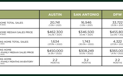 Austin, DFW, & San Antonio Market Update – March 2023