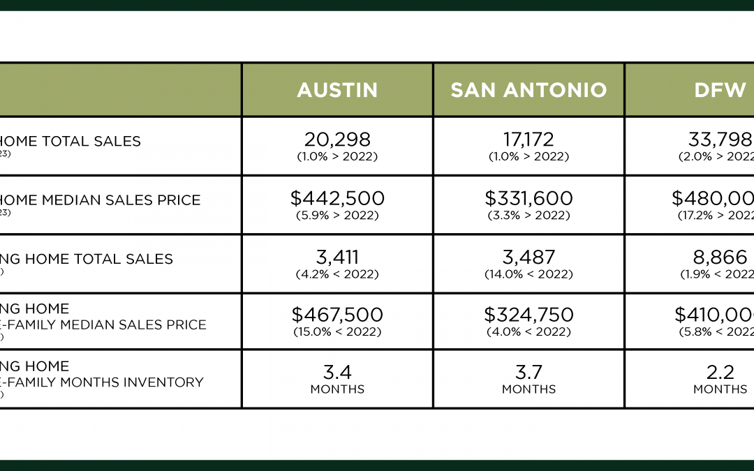 Austin, DFW, & San Antonio Market Update – June 2023