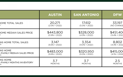 Austin, DFW, & San Antonio Market Update – July 2023