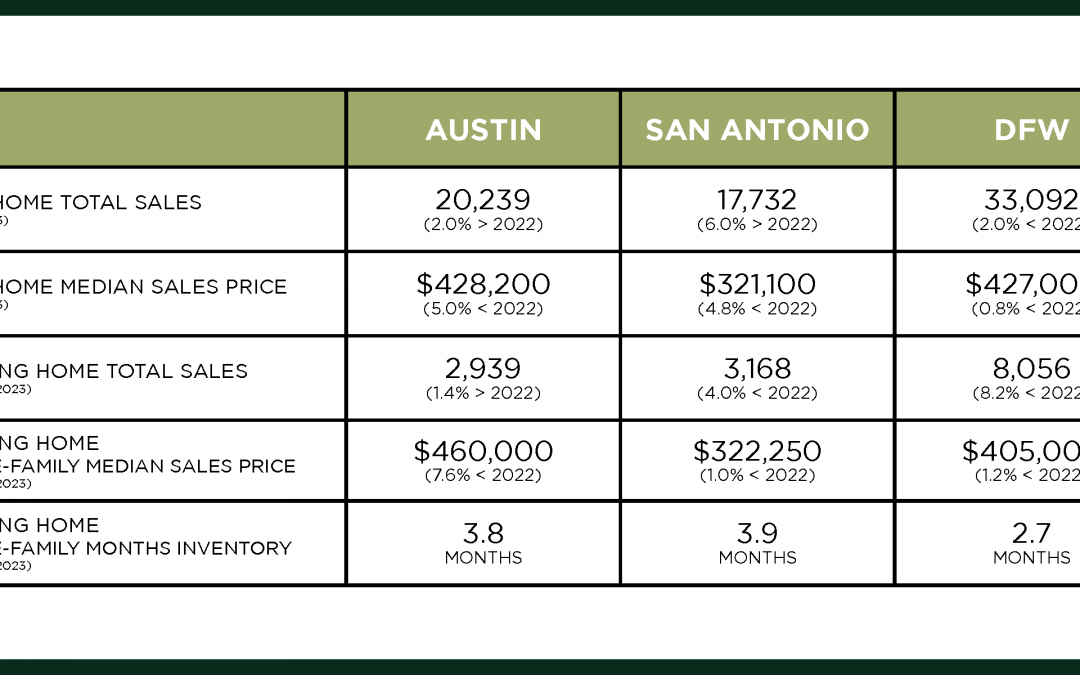 Austin, DFW, & San Antonio Market Update – September 2023