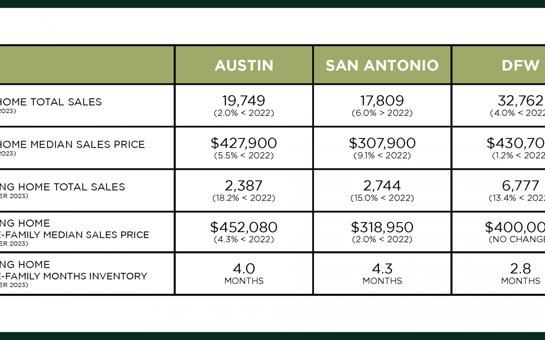 Austin, DFW, San Antonio Market Update – October 2023