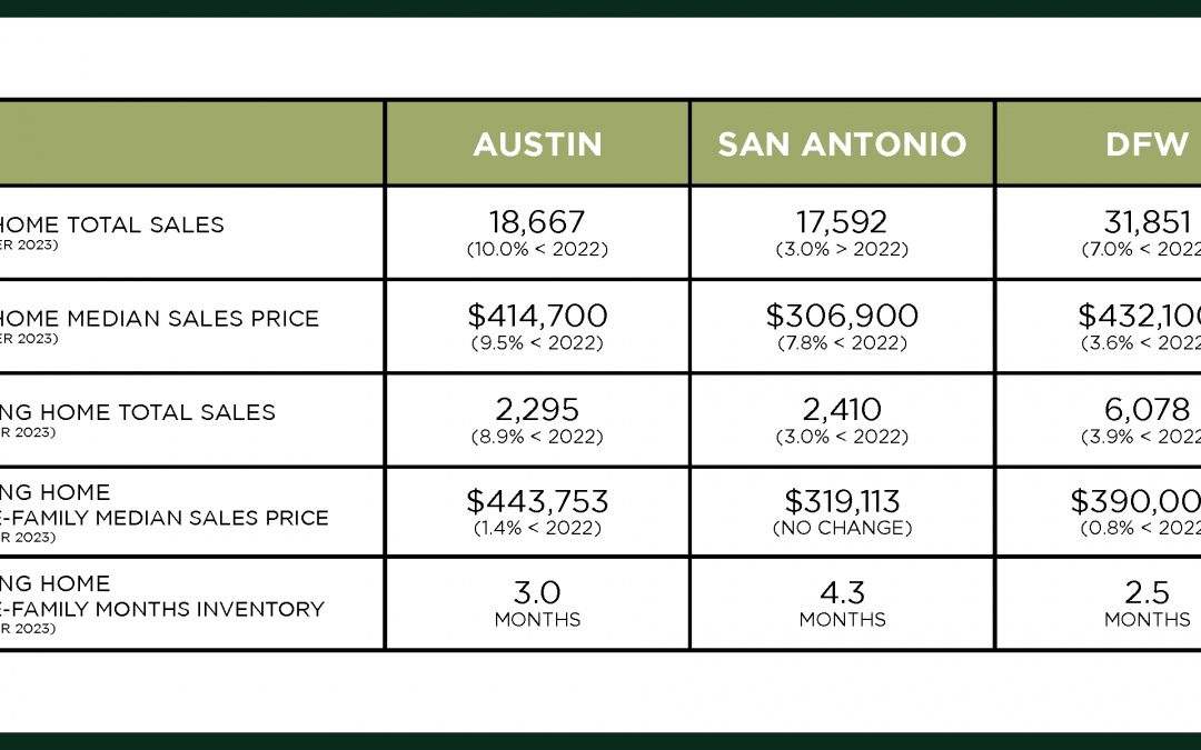 Austin, DFW, San Antonio Market Update – January 2024