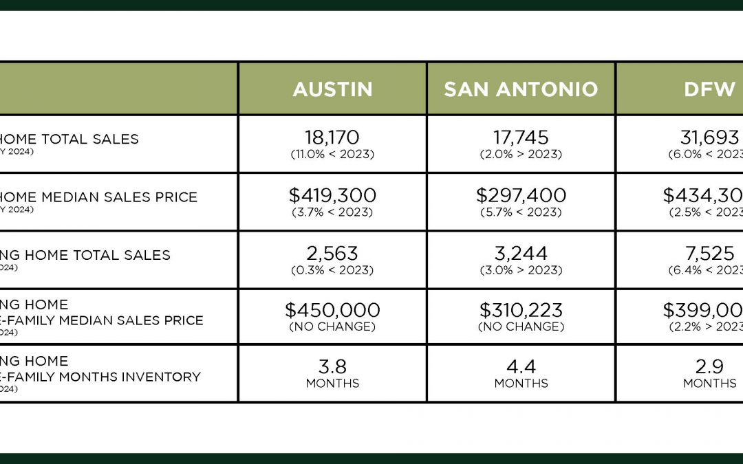 Austin, DFW, San Antonio Market Update – April 2024