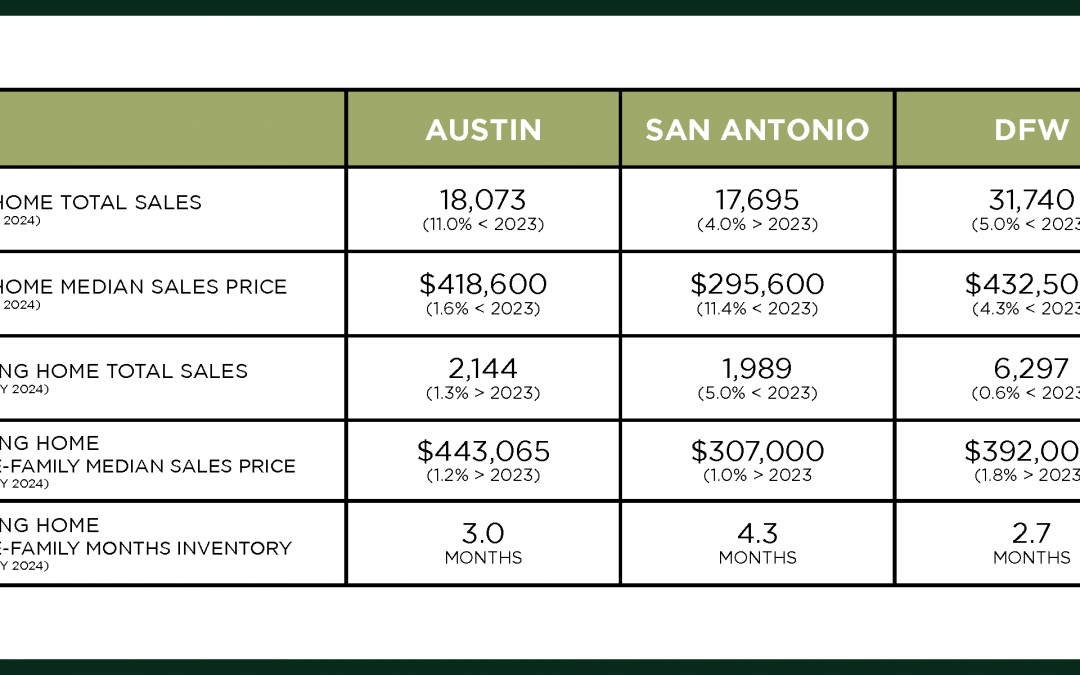 Austin, DFW, San Antonio Market Update – March 2024