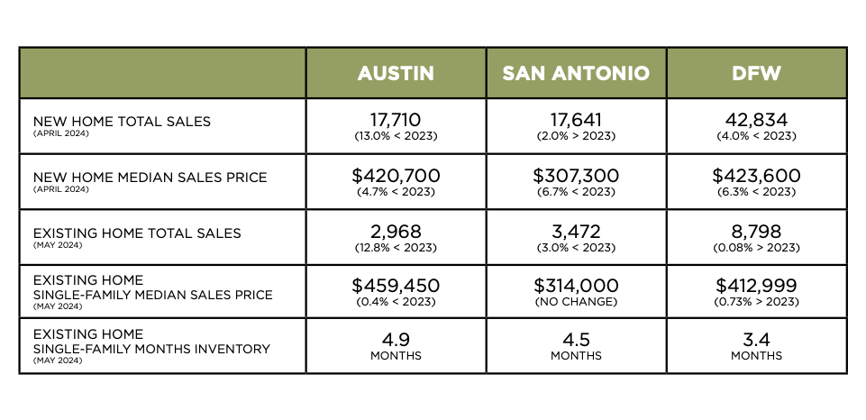 Austin, DFW, San Antonio Market Update – June 2024