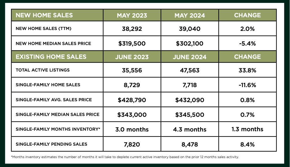 Houston Market Update – July 2024