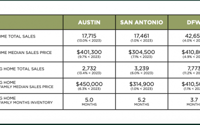 Austin, DFW, San Antonio Market Update – July 2024