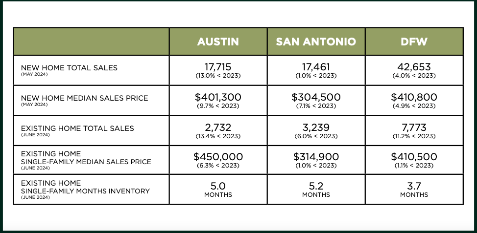 Austin, DFW, San Antonio Market Update – July 2024