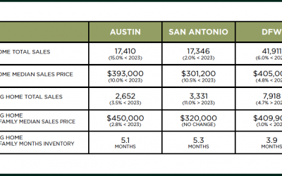 Austin, DFW, San Antonio Market Update – August 2024