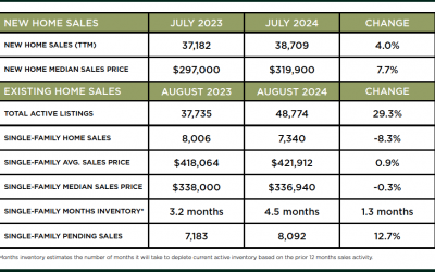 Houston Market Update – September 2024