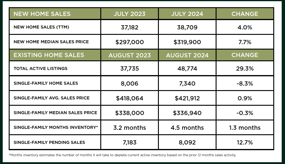 Houston Market Update – September 2024