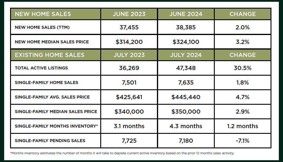 Houston Market Update – August 2024