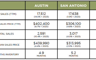 Austin, DFW, San Antonio Market Update – September 2024