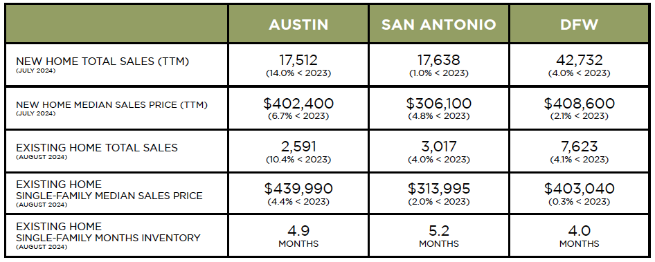 Austin, DFW, San Antonio Market Update – September 2024