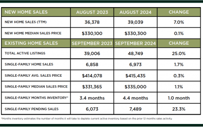 Houston Market Update – October 2024