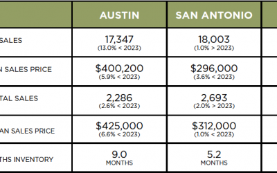 Austin, DFW, San Antonio Market Update – October 2024