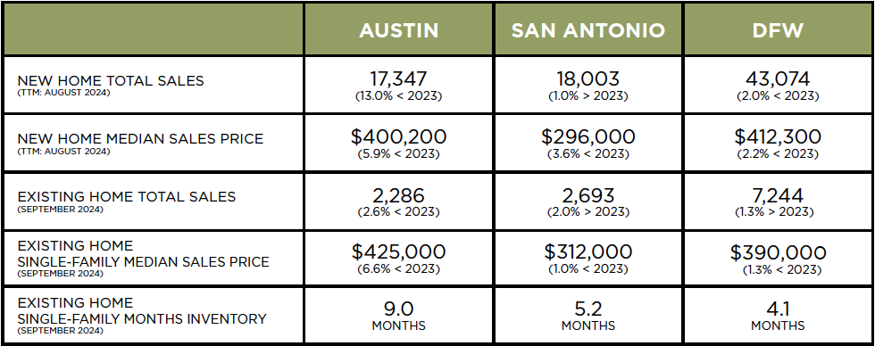 Austin, DFW, San Antonio Market Update – October 2024