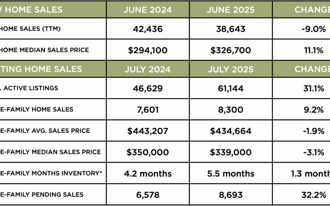 Houston Market Update – August 2025