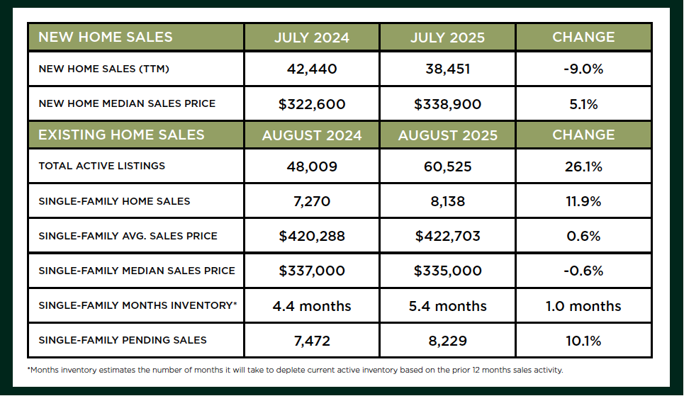 Houston Market Update – September 2025