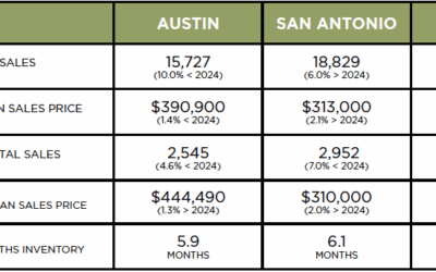 Austin, DFW, San Antonio Market Update – September 2025