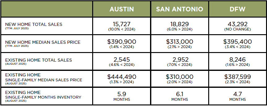 Austin, DFW, San Antonio Market Update – September 2025