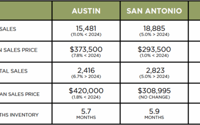 Austin, DFW, San Antonio Market Update – October 2025