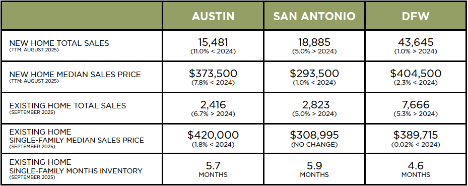 Austin, DFW, San Antonio Market Update – October 2025