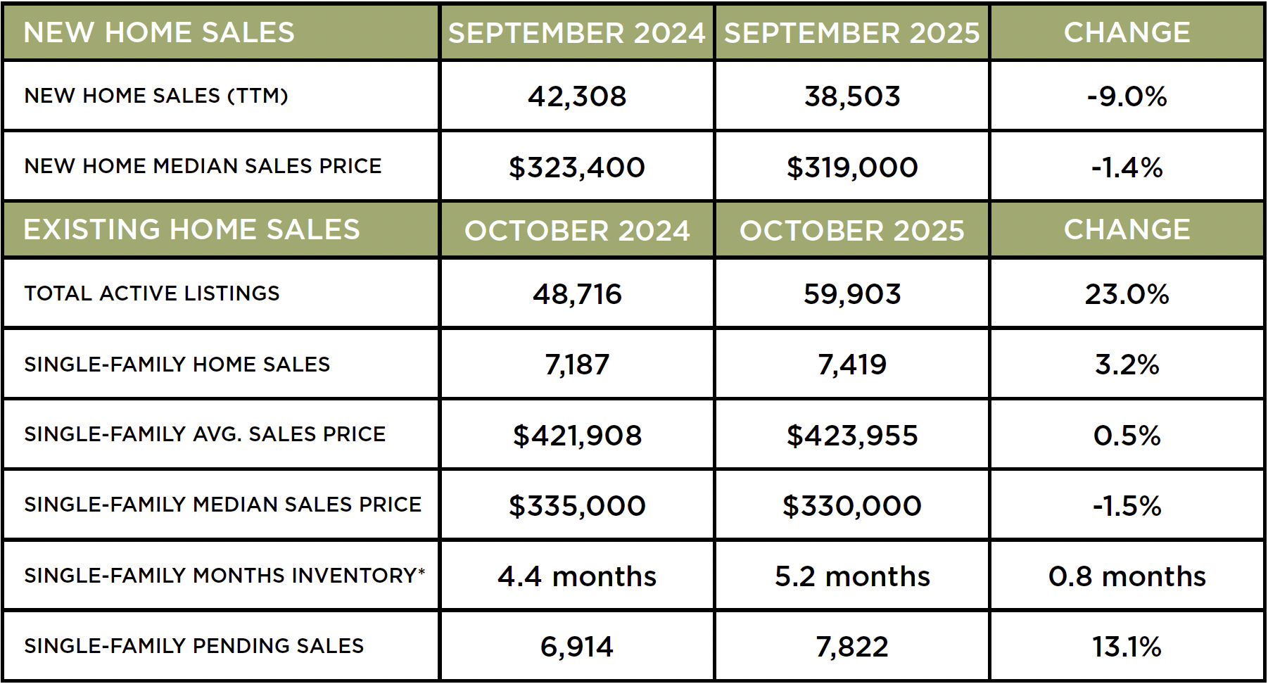 Houston Market Update – November 2025